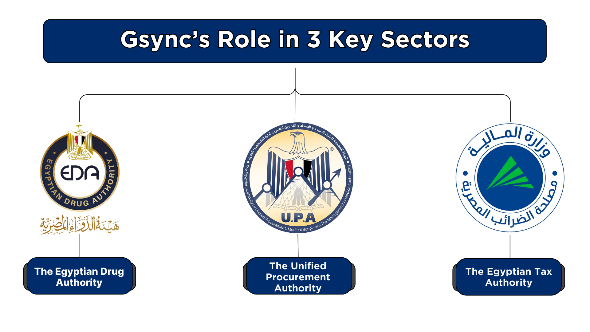 Top-sectors-gs1-Gsync-service