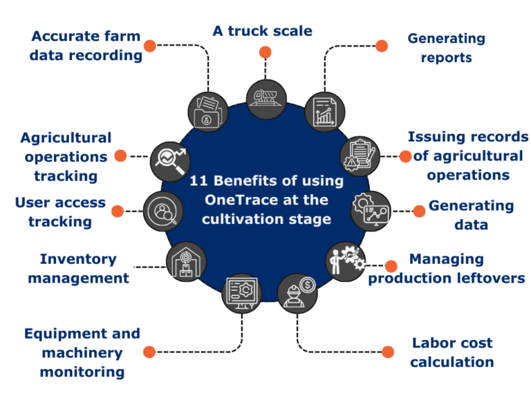 benefits-of-using-gs1-onetrace-in-cultivation-stage